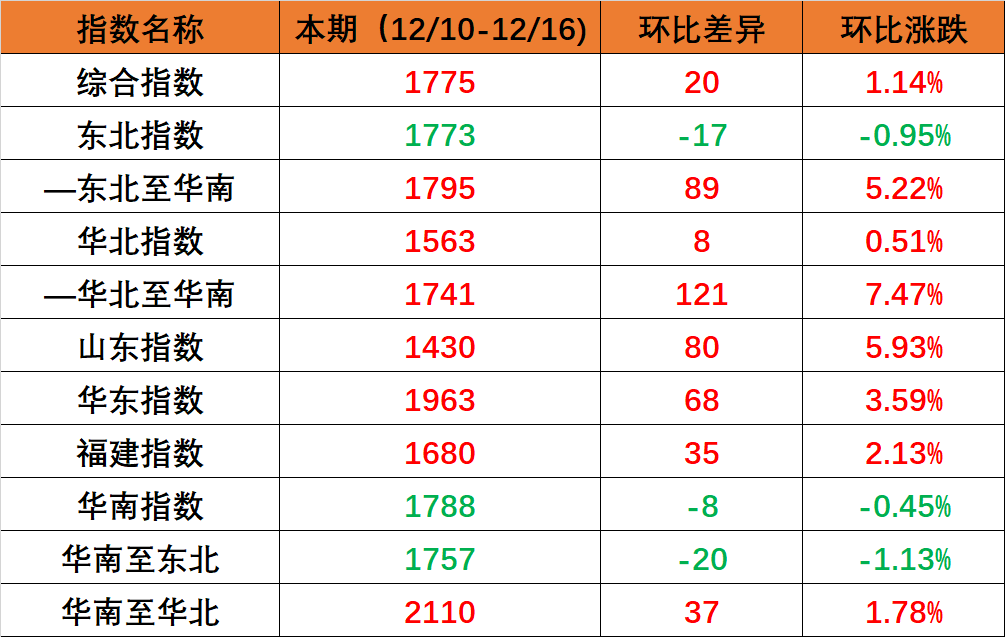 国内海运市场需要维持不变，本期（2022年12月10日至12月16日）内贸集装箱运价指数环比幼幅上涨