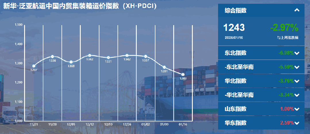 鍐呰锤闆嗚绠辫繍浠锋寚鏁版寔缁笅琛岋紝璐т富杩庢潵鎴愭湰浼樺寲绐楀彛鏈
