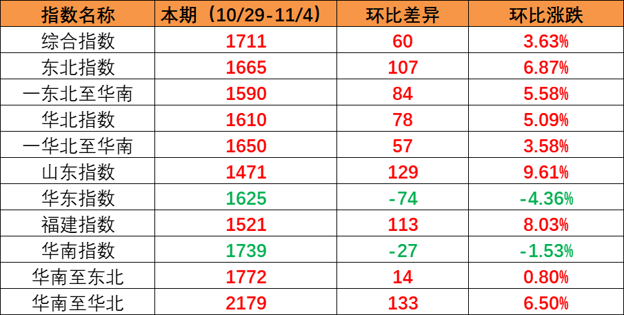 国内市场需要持续上升，本期内贸集装箱运价指数环比上涨（2022年10月29日至11月04日）
