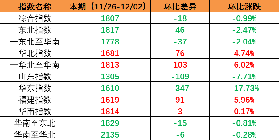 内贸海运市场需要维持不变，本期（2022年11月26日至12月02日）内贸集装箱运价指数环比幼幅震荡