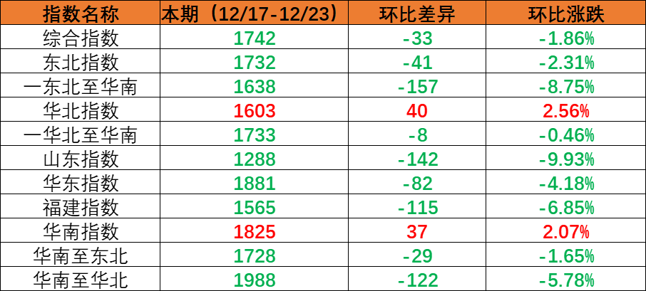 内贸海运市场需要维持不变指数环比着落，本期（2022年12月17日至12月23日）内贸集装箱运价四条流向指数全面着落。