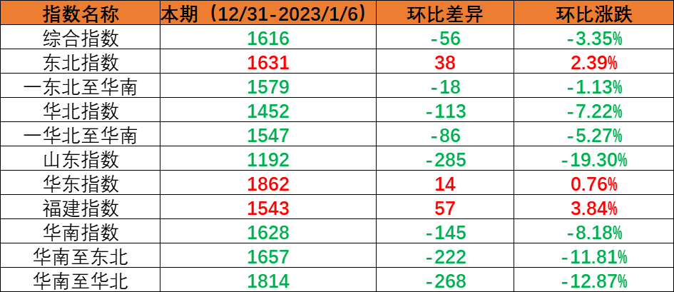 内贸集装箱运输市场需要幼幅回落，本期（2022年12月31日至2023年1月6日）中国内贸集装箱运价指数环比着落