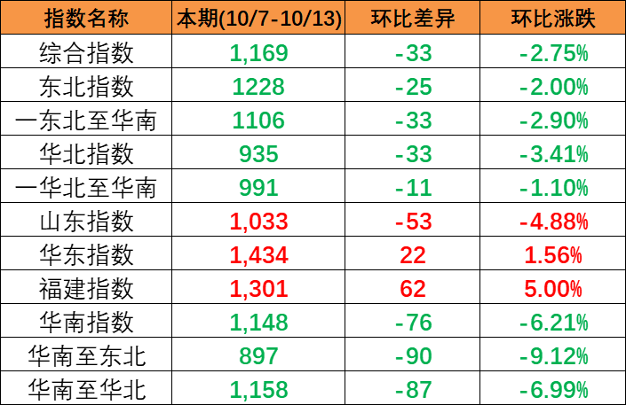 持续着落，本期中国内贸集装箱运价指数报1169点（2023年10月7~13日）