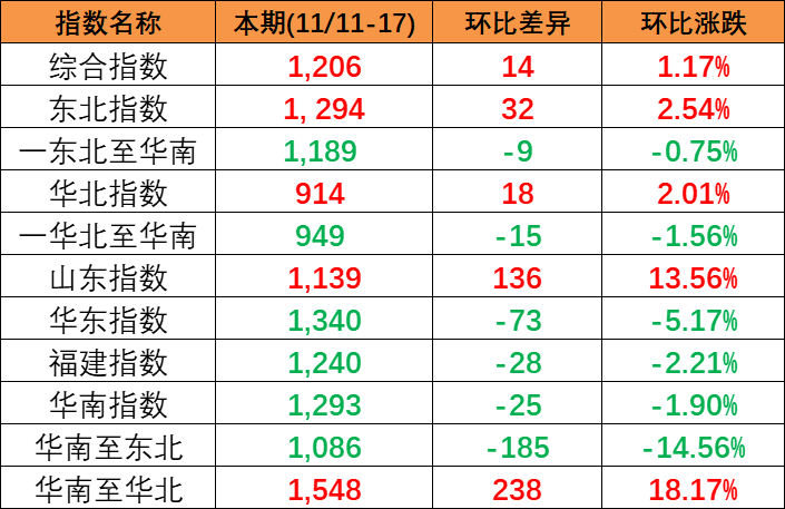 内贸海运市场维持活跃，本期(2023/11/11~17)中国内贸集装箱运价指数幼幅上涨