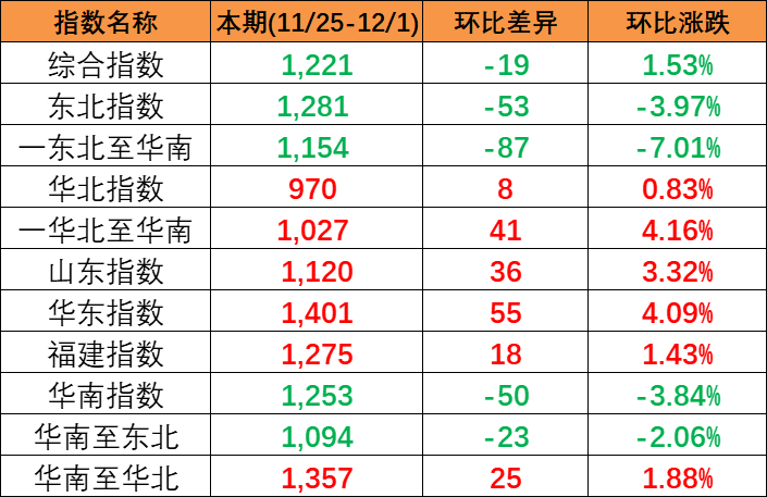 实现多期上涨，本期(2023/11/25-12/1)中国内贸集装箱运价指数报1221点