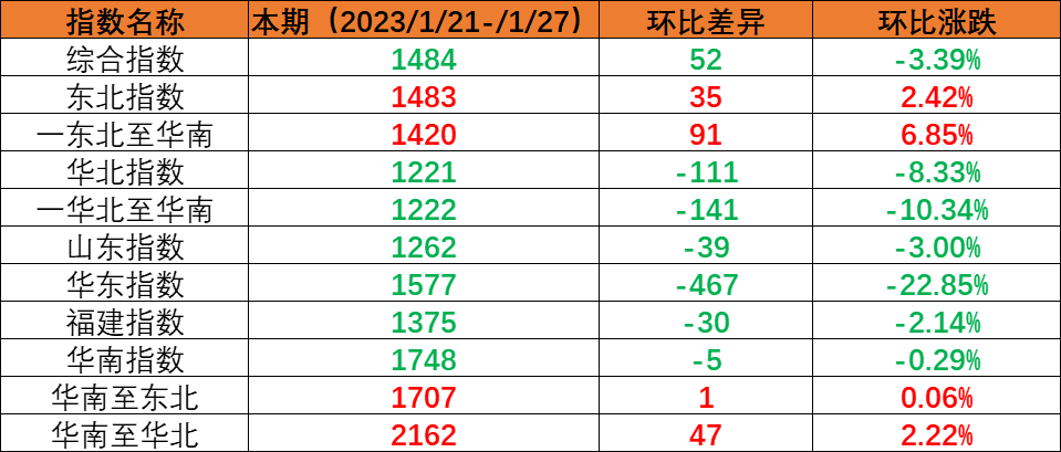 假期期间市场运量处于低位，本期（2023年1月21日至1月27日）内贸海运集装箱运价指数环比持续回落