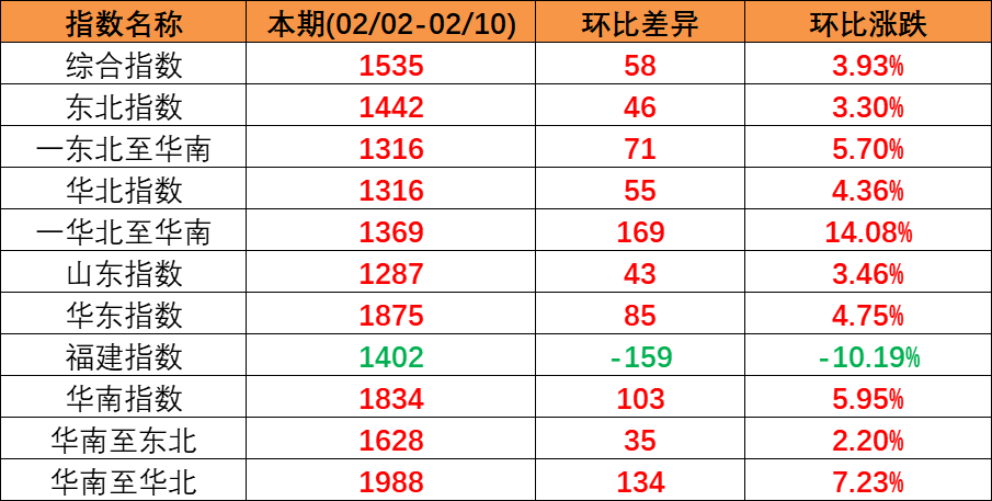 内贸集运指数企稳上扬，本期（2023年2月04日至2月10日）内贸集装箱运价四条流向指数全面上涨。