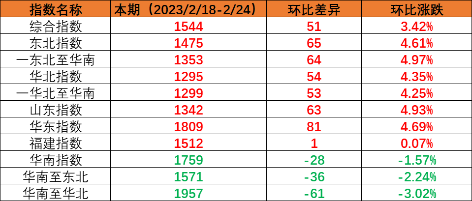 内贸海运市场运量维持不变，本期（2023年2月18日至2月24日）中国内贸集装箱运价指数环比上涨