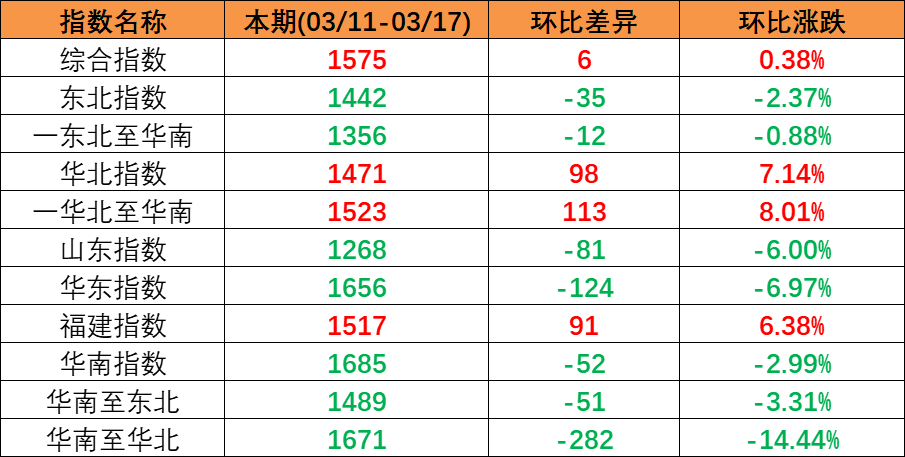 内贸海运市场安稳运行，本期（2023年3月11日至3月17日）中国内贸集装箱运价指数微涨