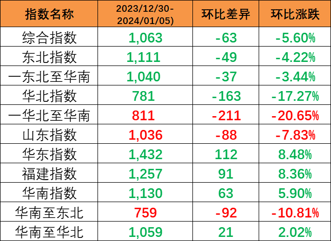 本期内贸集装箱运价指数环比着落5.6%报1063点