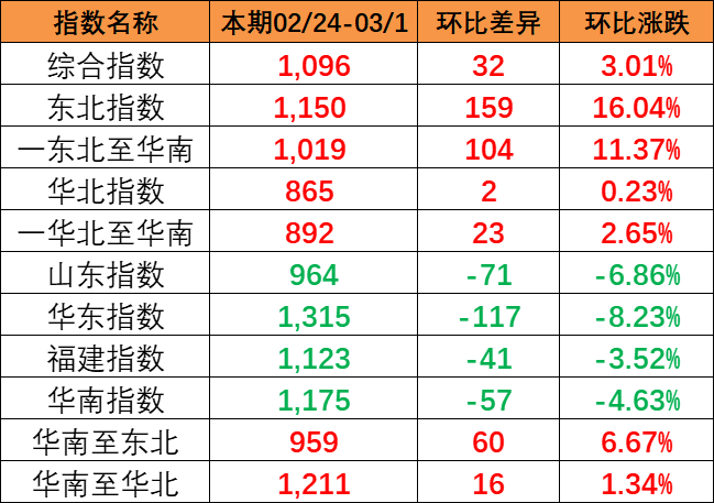 流向指数全线上涨，本期中国内贸集装箱运价指数报1096点（2024年2月24~3月1日）