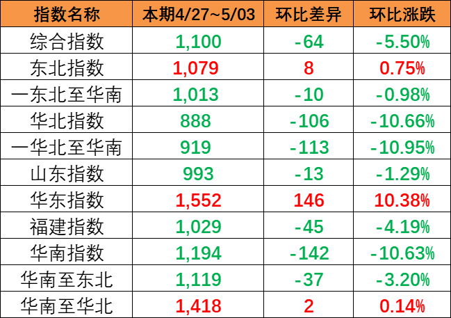 海运价值指数持续着落，本期（4月27~5月3日）中国内贸集运指数着落5.5%