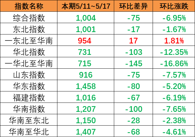 内贸集装箱运价指数整体着落，本期5月11~17日报1004点。
