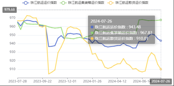 集运市场涨跌互现，本期珠江航运集装箱运价指数报收967.83点