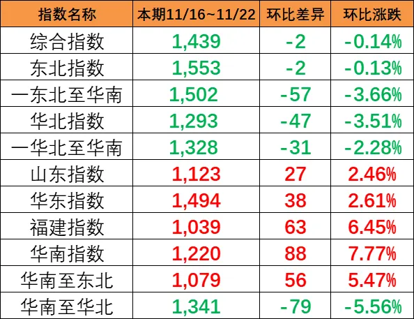 本期（11月16~22日）中国内贸集运指数报1439点，环比着落2点