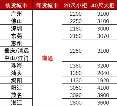 12月广东各城市到南通海运，海使用度多幼钱？