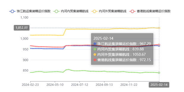 集装箱航路运价整体维稳，2025年第五期珠江航运指数幼幅着落