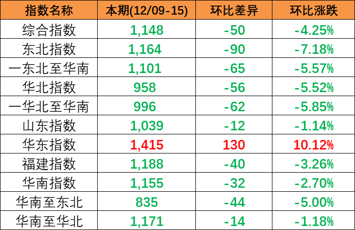 跌幅扩大，12月9~15日本期中国内贸集装箱运价指数幼幅着落报1148点