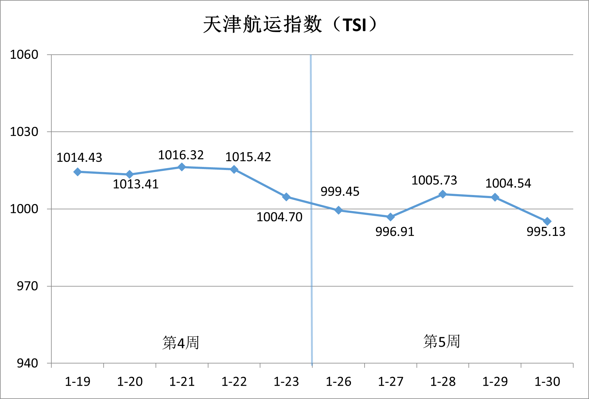 鍐呰锤闆嗚繍甯傚満锛氳妭鍓嶈繍浠锋壙鍘嬶紝渚涢渶鍗氬紙鍔犲墽